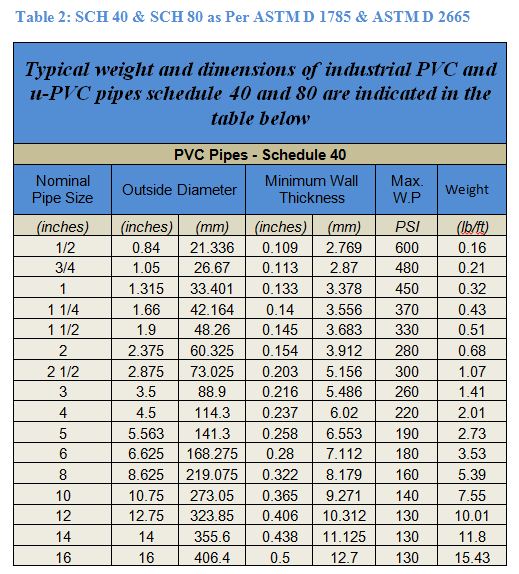 Pvc Pipe Weight Chart