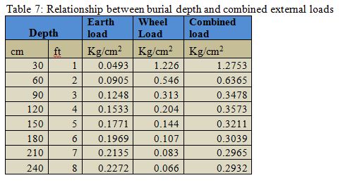Relationship between burial depth and combined external loads